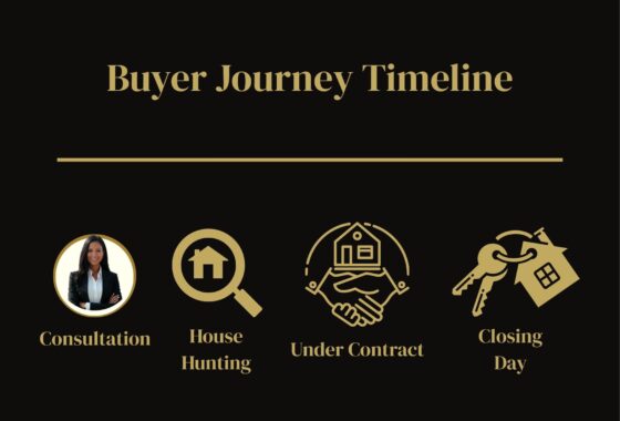 Buyer Journey Timeline
